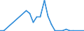 Flow: Exports / Measure: Values / Partner Country: World / Reporting Country: Estonia