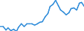 Flow: Exports / Measure: Values / Partner Country: World / Reporting Country: Germany