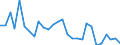 Flow: Exports / Measure: Values / Partner Country: World / Reporting Country: Israel