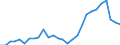 Flow: Exports / Measure: Values / Partner Country: World / Reporting Country: Korea, Rep. of