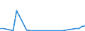 Flow: Exports / Measure: Values / Partner Country: World / Reporting Country: Latvia