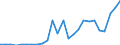 Flow: Exports / Measure: Values / Partner Country: World / Reporting Country: Slovakia