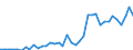 Flow: Exports / Measure: Values / Partner Country: World / Reporting Country: Spain