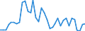 Flow: Exports / Measure: Values / Partner Country: World / Reporting Country: Sweden