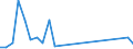 Flow: Exports / Measure: Values / Partner Country: Brazil / Reporting Country: Israel