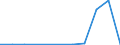 Flow: Exports / Measure: Values / Partner Country: Brazil / Reporting Country: Sweden