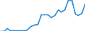 Flow: Exports / Measure: Values / Partner Country: China / Reporting Country: Korea, Rep. of