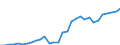 Flow: Exports / Measure: Values / Partner Country: World / Reporting Country: Czech Rep.