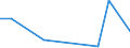 Flow: Exports / Measure: Values / Partner Country: World / Reporting Country: Estonia