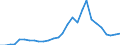 Flow: Exports / Measure: Values / Partner Country: World / Reporting Country: Korea, Rep. of