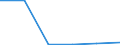 Flow: Exports / Measure: Values / Partner Country: World / Reporting Country: Latvia