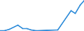 Flow: Exports / Measure: Values / Partner Country: World / Reporting Country: Lithuania