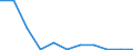 Flow: Exports / Measure: Values / Partner Country: World / Reporting Country: Luxembourg