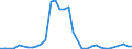 Flow: Exports / Measure: Values / Partner Country: World / Reporting Country: Sweden