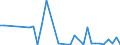 Flow: Exports / Measure: Values / Partner Country: World / Reporting Country: Australia