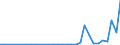 Flow: Exports / Measure: Values / Partner Country: World / Reporting Country: Czech Rep.