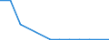 Flow: Exports / Measure: Values / Partner Country: World / Reporting Country: Estonia