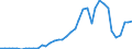 Flow: Exports / Measure: Values / Partner Country: World / Reporting Country: Germany