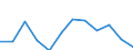 Flow: Exports / Measure: Values / Partner Country: World / Reporting Country: Lithuania