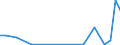 Flow: Exports / Measure: Values / Partner Country: World / Reporting Country: Portugal