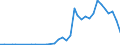 Flow: Exports / Measure: Values / Partner Country: World / Reporting Country: Spain