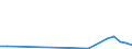 Flow: Exports / Measure: Values / Partner Country: Belgium, Luxembourg / Reporting Country: France incl. Monaco & overseas