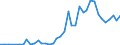 Flow: Exports / Measure: Values / Partner Country: World / Reporting Country: Canada