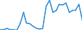 Flow: Exports / Measure: Values / Partner Country: World / Reporting Country: Chile