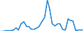 Flow: Exports / Measure: Values / Partner Country: World / Reporting Country: Denmark