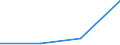 Flow: Exports / Measure: Values / Partner Country: World / Reporting Country: Estonia