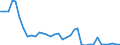 Handelsstrom: Exporte / Maßeinheit: Werte / Partnerland: World / Meldeland: France incl. Monaco & overseas