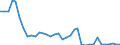 Flow: Exports / Measure: Values / Partner Country: World / Reporting Country: France incl. Monaco & overseas