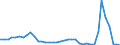 Flow: Exports / Measure: Values / Partner Country: World / Reporting Country: Germany