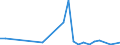 Flow: Exports / Measure: Values / Partner Country: World / Reporting Country: Greece