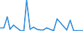 Handelsstrom: Exporte / Maßeinheit: Werte / Partnerland: World / Meldeland: Ireland