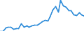 Handelsstrom: Exporte / Maßeinheit: Werte / Partnerland: World / Meldeland: Japan