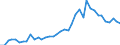 Flow: Exports / Measure: Values / Partner Country: World / Reporting Country: Japan