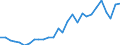 Handelsstrom: Exporte / Maßeinheit: Werte / Partnerland: World / Meldeland: Korea, Rep. of