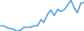 Flow: Exports / Measure: Values / Partner Country: World / Reporting Country: Korea, Rep. of