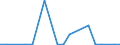 Flow: Exports / Measure: Values / Partner Country: World / Reporting Country: Lithuania