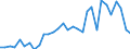 Handelsstrom: Exporte / Maßeinheit: Werte / Partnerland: World / Meldeland: New Zealand