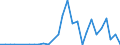 Flow: Exports / Measure: Values / Partner Country: World / Reporting Country: Slovenia