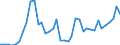 Handelsstrom: Exporte / Maßeinheit: Werte / Partnerland: World / Meldeland: Spain