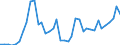 Flow: Exports / Measure: Values / Partner Country: World / Reporting Country: Spain