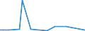 Flow: Exports / Measure: Values / Partner Country: World / Reporting Country: Denmark