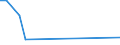 Flow: Exports / Measure: Values / Partner Country: World / Reporting Country: Estonia