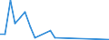 Flow: Exports / Measure: Values / Partner Country: World / Reporting Country: Greece