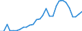 Flow: Exports / Measure: Values / Partner Country: World / Reporting Country: Korea, Rep. of