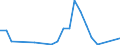 Flow: Exports / Measure: Values / Partner Country: World / Reporting Country: Latvia