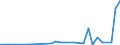 Flow: Exports / Measure: Values / Partner Country: World / Reporting Country: Lithuania